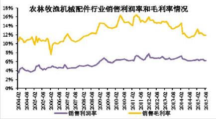 拖拉機液壓提升器行業利潤水平變動趨勢及原因探析